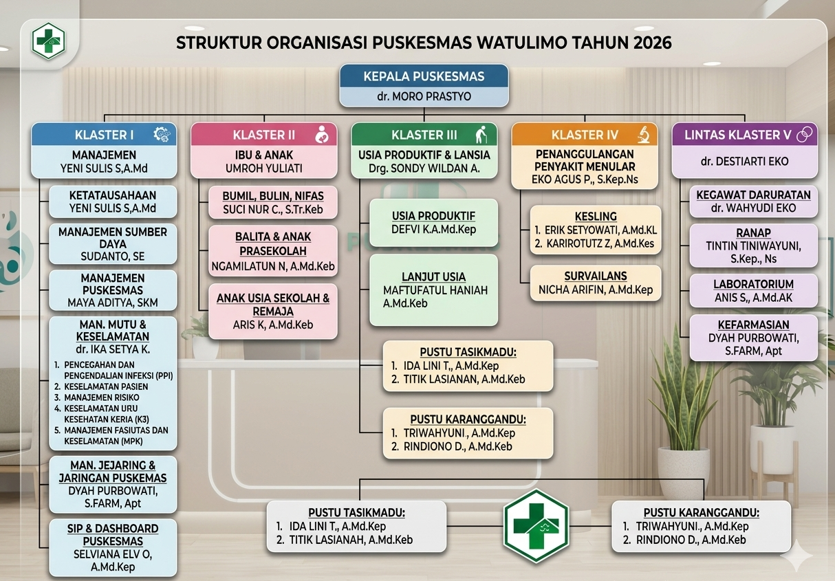 Struktur Organisasi Puskesmas